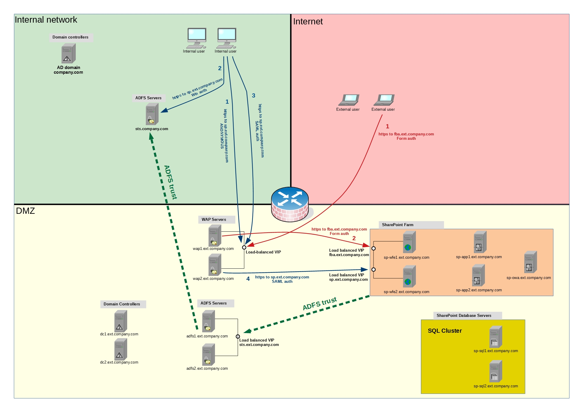 SharePoint Extranet architecture